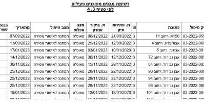 רשימת המבנים המסוכנים בתל אביב יפו. מתוך המסמך