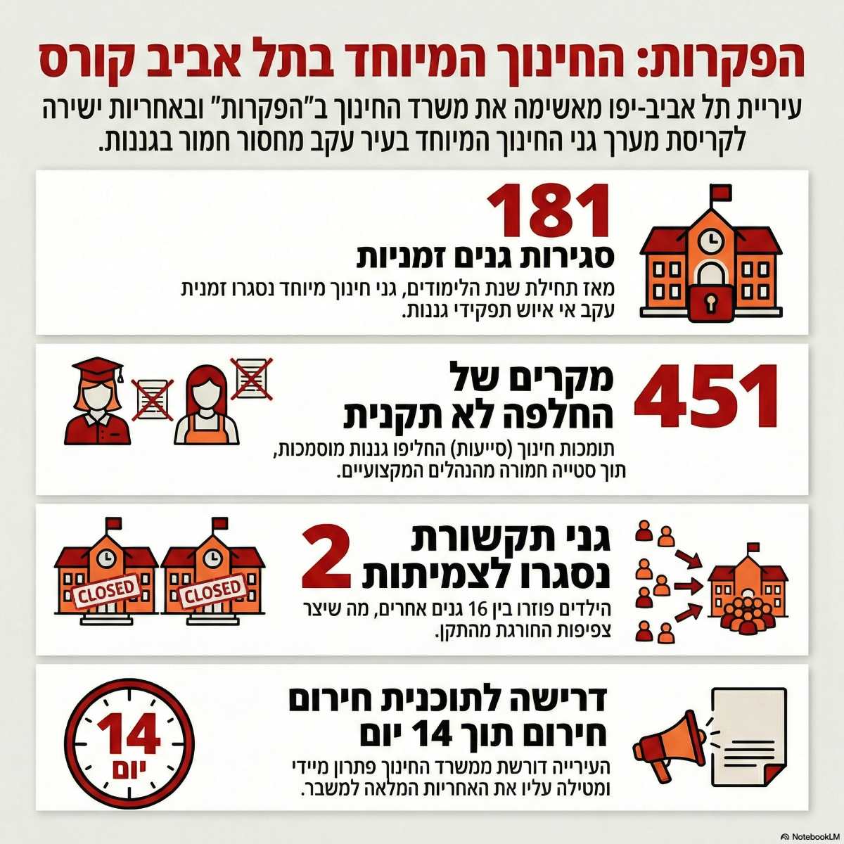 משבר בגני החינוך המיוחד בתל אביב-יפו. אינפוגרפיקה - מדיה היפר לוקאלית