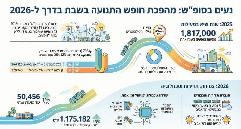 אינפוגרפיקה של תחבורה ציבורית בשבת