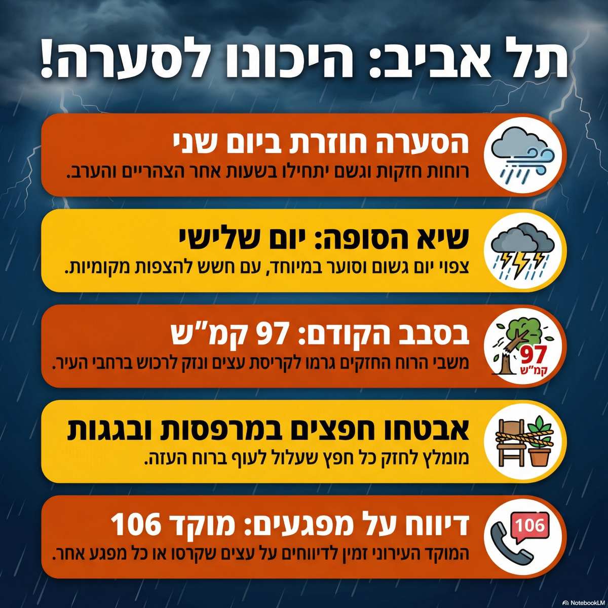 הסערה חוזרת לתל אביב - התחזית. אינפוגרפיקה - מדיה היפר לוקאלית